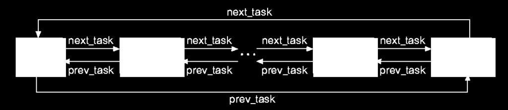 ( 참고 ) Linux task_struct 구조체 태스크관계와관련된변수들 struct task_struct *p_opptr, *p_pptr,