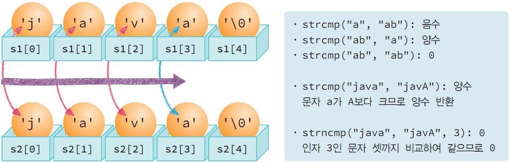 함수 strcmp() 컴퓨터프로그래밍