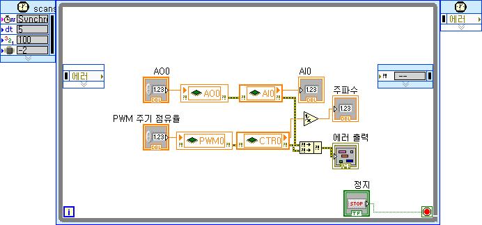 4. 프로젝트탐색기윈도우에있는 AI0 I/O 변수를 VI 의블록다이어그램에있는 Timed 루프안에끌어놓습니다. AO0 I/O 변수의오른쪽에놓습니다. 5. 블록다이어그램에서 AO0 I/O 변수의 AO0 입력에서마우스오른쪽버튼을클릭하고, 바로가기메뉴에서생성 컨트롤을선택하여프런트패널에컨트롤을생성합니다. 6.