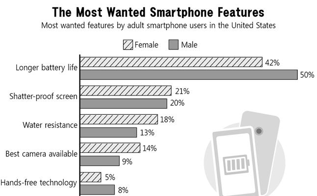 08 Question 24 도표다음도표의내용과일치하지않는것은? 01 The above graph shows the percentages of the most wanted features of smartphone by female and male adult users in the United States.