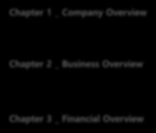 Contents 3 Chapter 1 _ Company Overview 01. Company Identity 02. Company Outline 03. Company History 04. Shareholder Information Chapter 2 _ Business Overview 05.