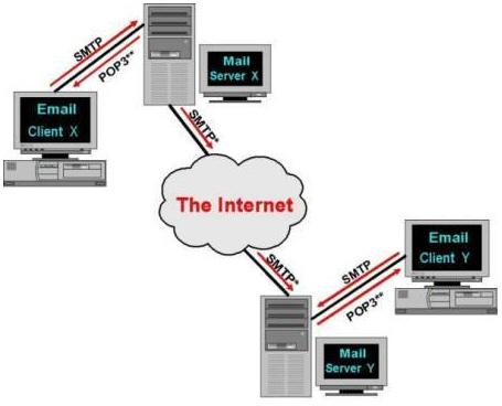 컴퓨터일반 08- 인터넷서비스, 네트워크장비 인터넷특징 - 미국방성의 ARPANET 에서시작 ( 군사목적으로개발 ) - 전세계대부분의통신망들이서로연결된최대의네트워크 - TCP/IP 프로토콜을기반으로하는개방형구조이다.