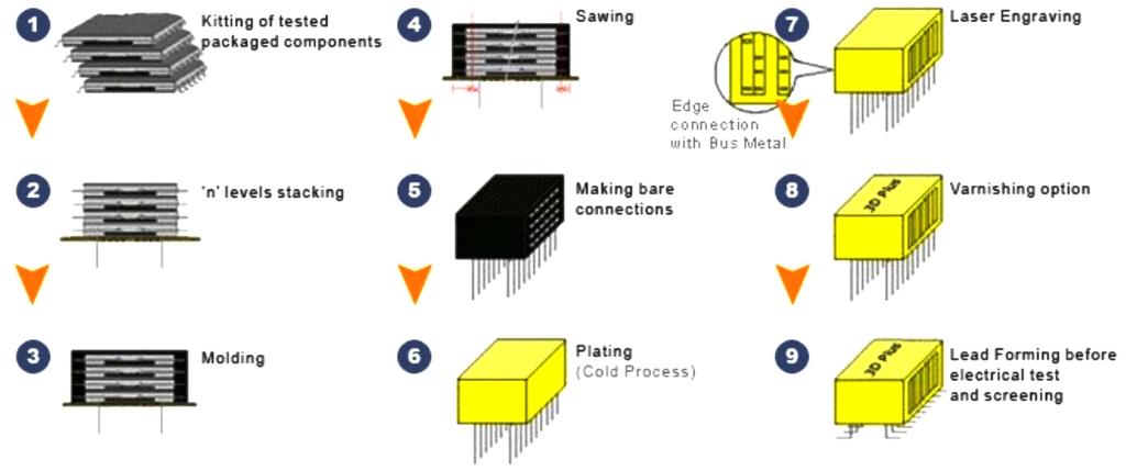 26 임재성 김진호 김현주 정진욱 이혁 박미영 채장수 Fig. 1. Process flow of 3D memory package for a satellite. 5) Fig. 2. The manufacture of 3D memory package for a satellite. 5) Table 1.