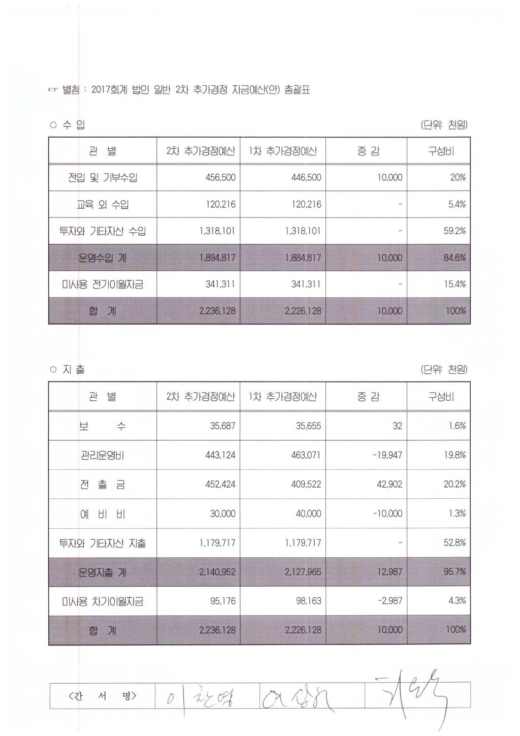 r::r 별침 : 2017 호 계 법인일반 2 차추가경정자금얘 산 ( 안 ) 총괄표 0 수입 ( 단위 : 천원 ) 관별 2 차추가경정예산 I 1 차추가경정예산증감구성비 전입및기부수입 456,500 I 446,500 10,000 20% 교육외수입 120,216 120,216 5.4% 투자와기타자산수입 1,318,101 1,318,101 59.