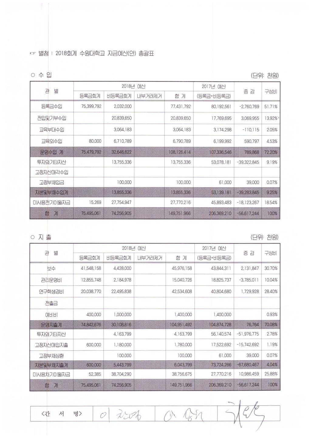 =- 벌침 : 2018 힘계수원대학교자금얘 산 ( 인 ) 총괄표 0 수입 ( 단위 : 천원 ) 관 별 J 등록금회계 2018 년예신 2017 년얘 신 비등록금회계내부거래제거합계 ( 등록금 + 비등록금 ) 증강 j 구성비 드 = 로-, =-λ, 그이 '=' 75.399.792 2.032.000 77.431.792 80.192.561-2.760.