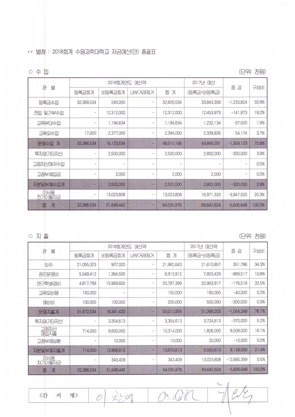 己 - 별첨 : 2018 호 계수원과학대학교자금얘 산 ( 안 ) 총괄표 0 λ-, 이 t 피 ( 단위 : 천원 ) 2018 회계연도예산액 2017 년예산관별증김 l 구성비 등록금회계비등록금회계내부거래저 꺼합계 ( 등록금 + 비등록금 ) I 드 그로-, =-λt- 그 ti1 32,369,534 240.