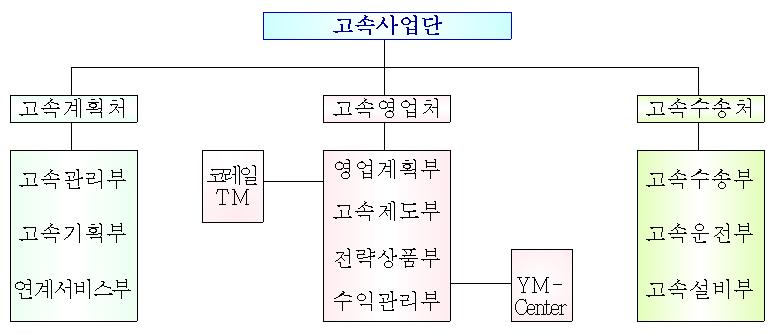 < 그림 2-3> 고속사업단조직도 3 처 10 부 ( 2005. 11.