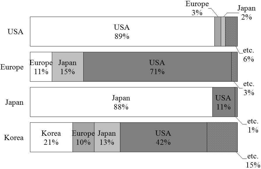 6 청정기술, 제 16 권제 1 호, 2010 년 3 월 Table 4. Major patent applicants in each country Korea U. S. A.