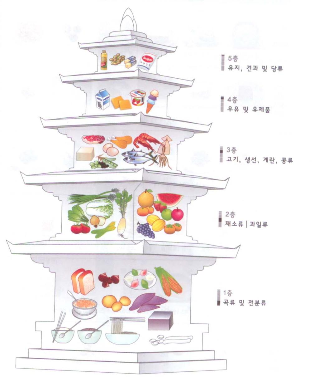 2 식품구성탑 -