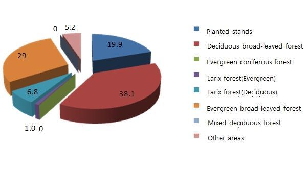 제주시험림산림식생의군락분포에관한연구 217 Present forest cover(2015) After 10 years(2025) After 30 years(2045) After 50 years(2065) 자료 : 본연구조사결과향후한남시험림의상관식생변화의예상임 <Fig.