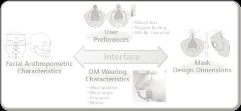 마스크착용특성 사용자선호도특성 산소마스크설계전략개발 마스크