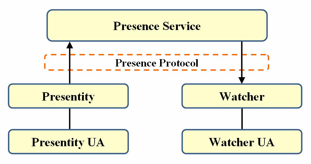 1 프레즌스의개념및서비스모델프레즌스 (Presence) 란해당엔터티의상태를나타내는것으로현재통신이가능한상태인지, 접속가능한주소는어떤것인지, 어떤서비스의사용이가능한지, 현재무엇을하고있으며, 기분상태는어떠한지등에대한다양한정보 (Presence Tuple) 를의미한다.