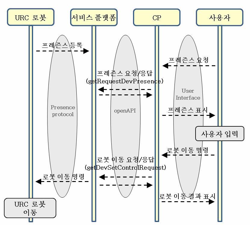 프레즌스및 openapi 를활용한 URC 서비스플랫폼 71 4.3 URC 에서의주요 OpenAPI URC의경우전형적인 openapi인인증 / 권한, 상태정보, 그리고 URC 서비스플랫폼이가진기능을 open 하는것이외에도 CP 들이제작한서비스들을수용할수있도록하는보다융통성있는형태가되어야한다.