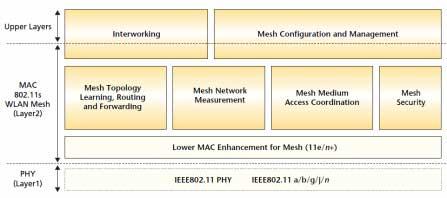 WLAN Mesh Network! System Architecture of a WLAN Mesh Network < 19 > WLAN Mesh Network! Mesh Topology Learning 이웃노드발견, 라디오특성수집! Mesh Network Measurement 라디오특성계산 & 라우팅프로토콜이사용!