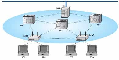IEEE 802.11s! IEEE 802.11s 무선네트워킹전송방식들 (802.