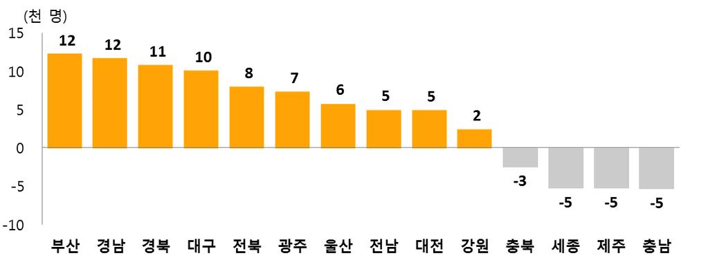 나. 시도별수도권순이동 수도권에서충남 제주 세종등으로순유출, 부산 경남등은수도권으로순유입 수도권에서순유출은충남 제주 세종 (-5 천명 ) 등 4 개시도 수도권으로순유입은부산 경남 (1 만 2 천명 ) 등 10 개시도 수도권으로전북, 부산, 경북등 9 개시도에서순유입이증가 - 수도권에서충남, 제주, 세종등 4 개시도로순유출감소 서울은수도권내경기,