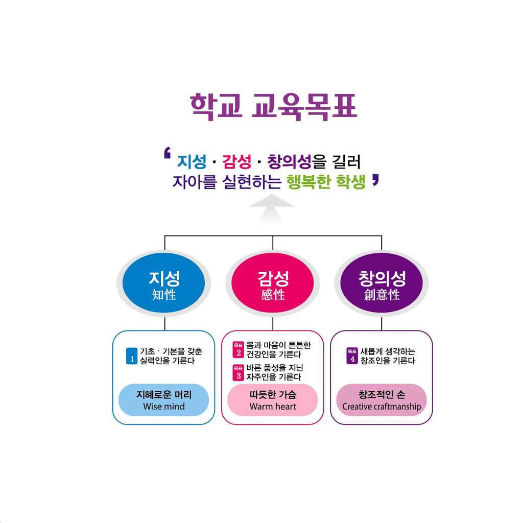 2 학교교육목표및교육중점 교육목표 기초 기본을갖춘실력인을기른다 몸과마음이튼튼한건강인을기른다 바른인성을지닌자주인을기른다 새롭게생각하는창의인을기른다