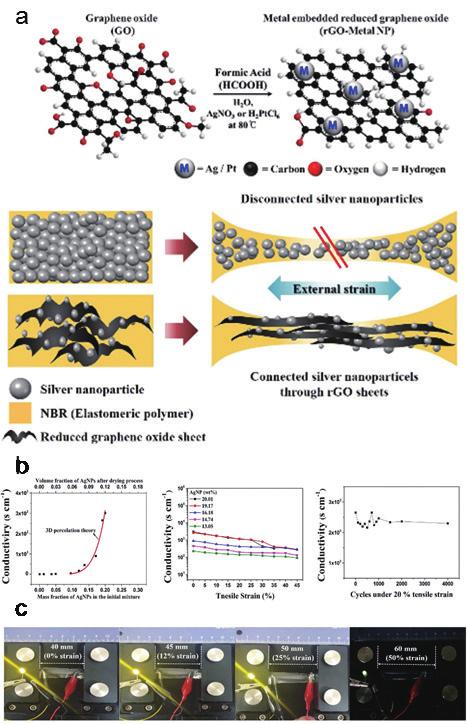 15] (a) Schematic illustration of in situ synthesis of metal nanoparticle embedded reduced graphene oxide (rgo- AgNP) and possible stretchable mechanism of rgo-agnp hybrid films.