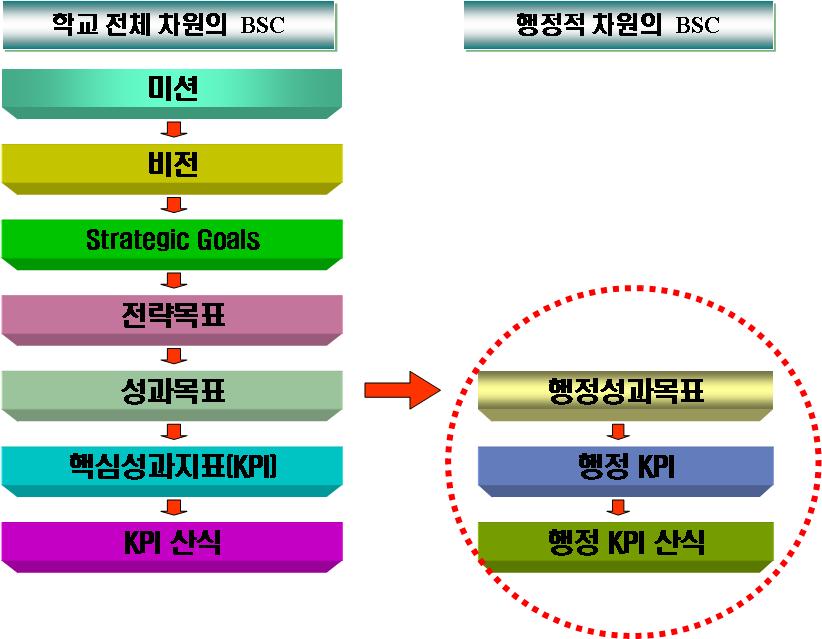 부산대 : BSC 를통한성과관리 추진배경 본교의여건과특성에적합한성과관리모델을선도적으로개발운용함으로써대학의경쟁력제고에기여추진경과 BSC 구축기반정비 (2005.7 월 ~10 월 ) 1 단계 BSC 구축사업 (2005.11 월 ~2006.6 월 ) 2 단계 BSC 구축사업 (2006.1 월 ~7 월 ) 시스템안정화및평가보상방안마련 (2006.