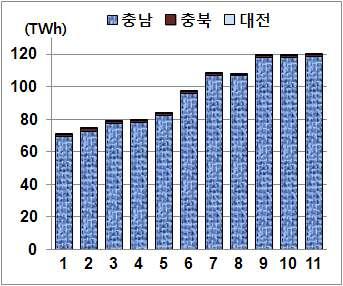 한국전력통계 현대경제연구원재구성