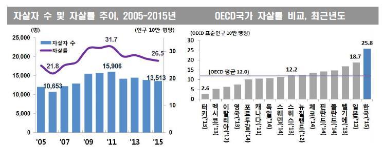 한국의자살률추이및 OCED