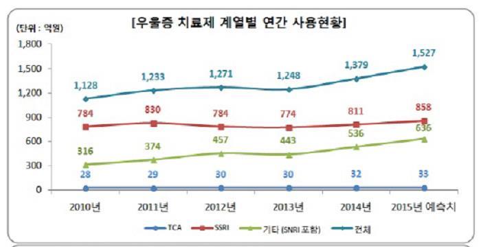 한국 : 위험한약사용량오히려증가 SSRI/TCA 비 1.