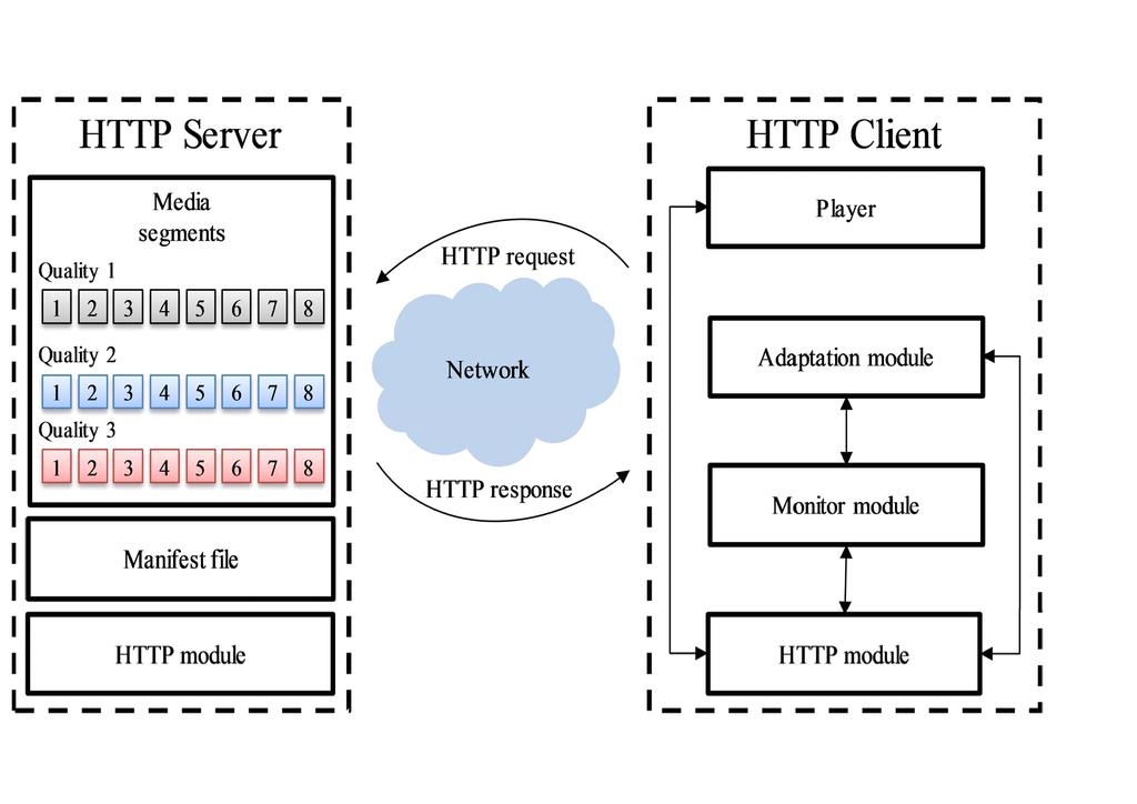 . UHD... Off.... 1. HTTP RTP (Real-time Transport Protocol) RTCP (Real-time Transport Control Protocol). RTP. RTCP. RTP UDP(User Datagram Protocol) NAT(Network Address Translator). HTTP. HTTP 1.