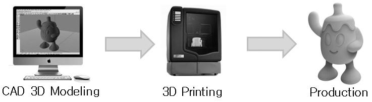 프린터는제조업활성화와일자리확대에기여할전망 - 대량생산은공장자동화기술로극복하고있으나일자리창출에는한계에봉착 - 3D 프린터를활용한소량다품종생산확대로신규일자리창출이가능 3.
