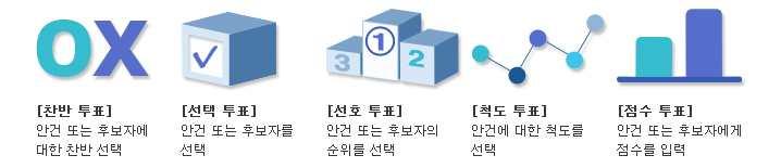 ⑵ 인터넷투표도입기반조성 : K -voting 80) 구자선. 2015. 한국사전투표제도의민주적효과.