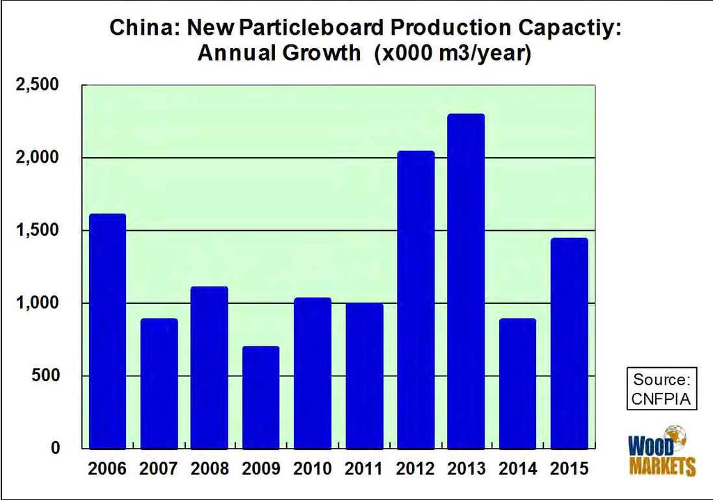 China: Particleboard Production Capacity & Lines by Top 10 Provinces in 2015 Province Capacity(x1000 m3)