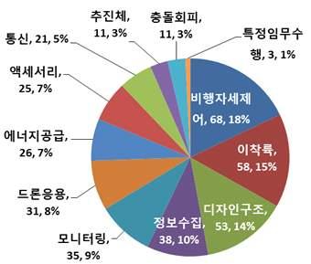 한국의기술분류별특허는비행자세제어가 68 건 (17.9%) 으로가장많았으며, 이착륙 (15.3%), 디자인구조 (13.9%), 모니터링 (10.0%) 등이높은비중을차지 하는것으로나타남 < 표 2-17> 한국의기술분류별드론특허출원현황 기술분류건수구성비 비행자세제어 68 17.9% 이착륙 58 15.3% 디자인구조 53 13.9% 정보수집 38 10.