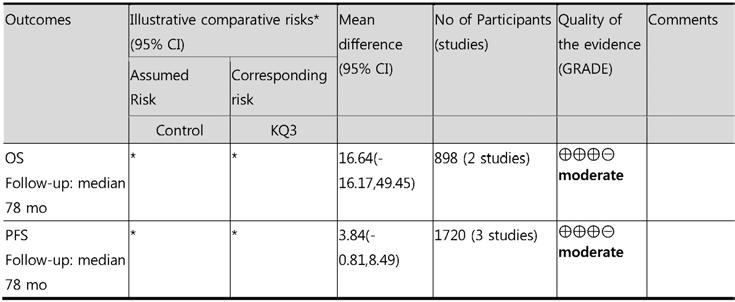에관해서는 2개의 RCT 연구만이최종근거수준결정에이용됨. Quality of evidence 분석결과는 PFS와 OS 모두 moderate 였음.