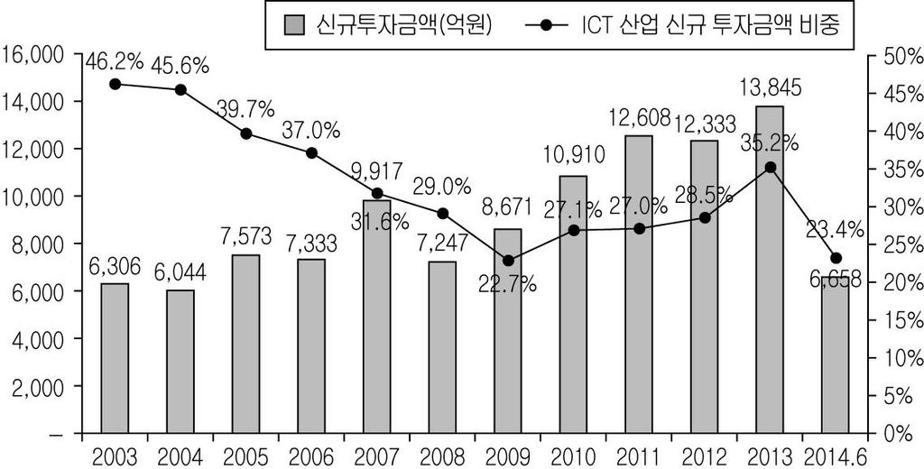 2 49 ( 2 3 ). 2014 9 71.1%(20,845 ), SW 16.5%(4,832 ), 1.1%(415 ), 1.3%(376 )., ICT. 2013 ICT( ) 35.