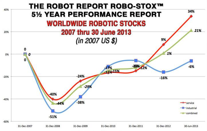 유지하고있다. 2012년전체판매된전문서비스로봇중국방분야서비스로봇이 6,200대로 40% 를차지하며, 특히무인항공기판매량이지난해보다 8% 증가한 5,453대를보이고있지만, 실제판매량은알려진것보다훨씬높을것으로추정되고있다. 필드로봇은 5,300대로전문서비스로봇의 33% 에해당하며판매액은 4% 감소하여 8억4천7백만달러를기록했다.