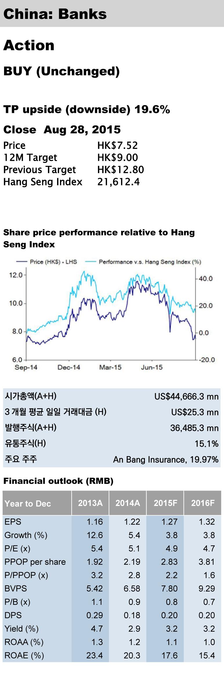 Analyst: Peter Chu CFA (홍콩) +852 3969 9521 / peter.kk.chu@yuanta.com 중국 기업 분석 중국민생은행 (01988 HK) 견조한 비이자이익 증가 하반기에도 지속 예상 투자 의견 유지하나 목표 주가 HK$9.0로 하향: 잇따른 금리인하로 인 한 동사의 상반기 이자이익 전년 대비 5.