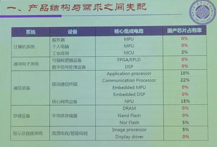중국은통신용프로세서, NPU, Nor Flash, 이미지센서, MCU를제외한반도체를모두수입하고있다. 중국연간반도체연구개발비용은 45억달러로전체매출액대비 6.