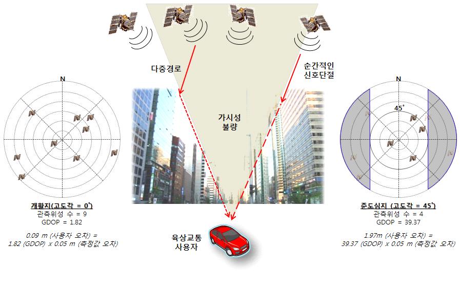 160 임성혁외 / 항공우주산업기술동향 15/1 (2017) pp. 151~166 그림 11. 육상교통환경위성항법신호관측환경 * 출처 : 한국항공우주연구원내부자료 (2013) 그림 12.