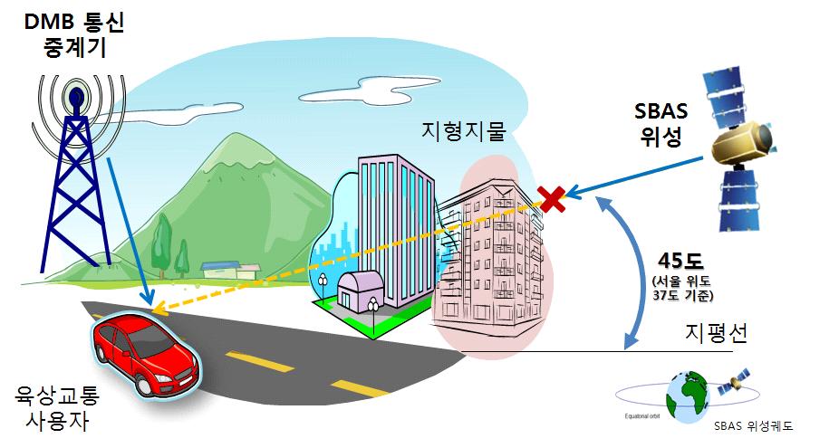 위성방송위성궤도동일 위성궤도와 코드기반의보강정보전송을위해서한국해 양연구원주도로 년 월부터 년 월까 지 기술개발이 수행되었으며이연구의결과로지상테스트베 드및가상사용자성능평가 시범시스템운용및활용방안이제시되었다 는소프트웨어에서는코드기반 보정정보를생성하며 무결성알고리즘은