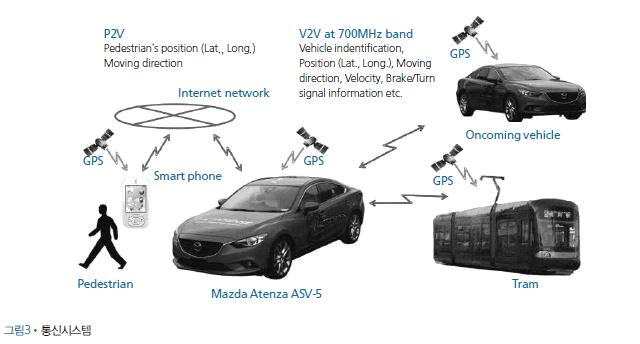 긴급차량정보제공지원등의기술을개발하여교통사고방지기술을연구하였으며최근종료된 단계에서 를 그림 와같이개발하였으며 차재센서에 위치정보를 통신에이용하였고 노면전차와의연계에서도 위치정보를활용하였다 통신에서는 및일반 센서를이용하여위치결정오차는약 수준이다 는히로시마시내주행실험을통해시스템성능검증을하였다 국내 연구단은 년부터 까지한국교통연구원을비롯한교통 통신분야의총