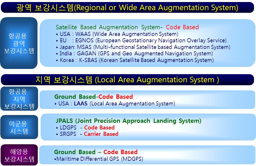 ) Multipath ( 다중경로오차 ) Measurement noise ( 측정오차 ) 5.0 m 0.4 m 0.5 m 0.2 m 2.5 m 0 m 1.5 m 0 m 0.6 m 0.6 m 0.3 m 0.