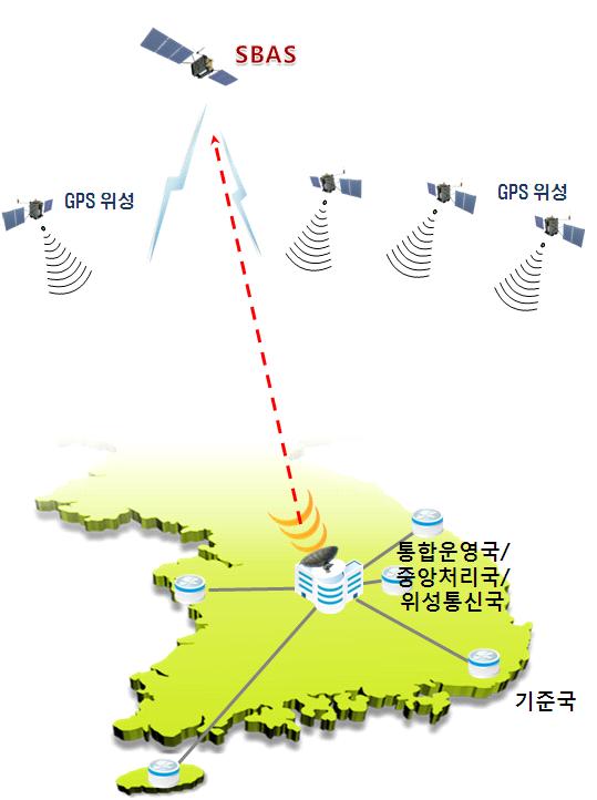 전용수신기의가격은대부분 만원이상으로소비자의부담이크며 건물등장애물이많은곳에서는정확도가떨어지는단점이있으며특히가격대비성능이낮아차로구분수준의위치결정에실제적인활용이어렵다는데문제점이있다 차세대위성항법보정시스템 는정지궤도위성을이용하여수신기와위성간의거리오차 위성궤도및시계오차