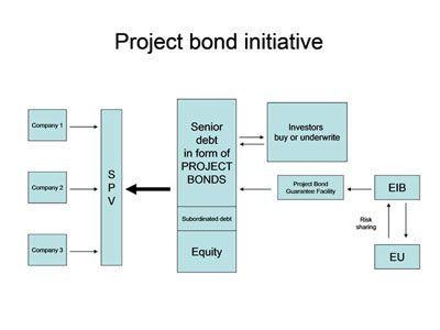 [ 그림 Ⅲ-5] 전통적인민간투자사업금융구조와대비한 Project Bond Initiative 의구조