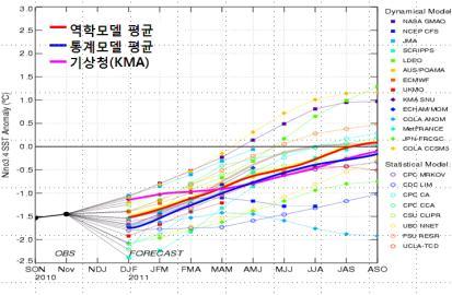 몽골 및 카자 흐스탄, 맊주 북쪽 의 눈덮임이 늘어 났으며, 베링해의