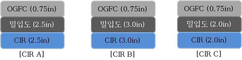 62cm)를 CIR 공법을 적용하여 시공하고, 3in (7.62cm)의 밀입도 아스팔트 콘크리트를 시공한 후 0.75in (1.91cm)의 OGFC를 시공하였다.