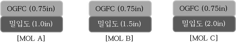 75in(1.91cm) 의 OGFC를시공하였다. -MOL C: 기존포장 2.0in(5.08cm) 적삭후 2.0in(5.08cm) 아스팔트덧씌우기를시공한후 0.75in(1.91cm) 의 OGFC를시공하였다. < 그림 3-13> Mill and Overlay 공법의포장단면 < 표 3-6> 은 Nevada DOT 에서실시한시험시공포장파손현황을나타내고있다.