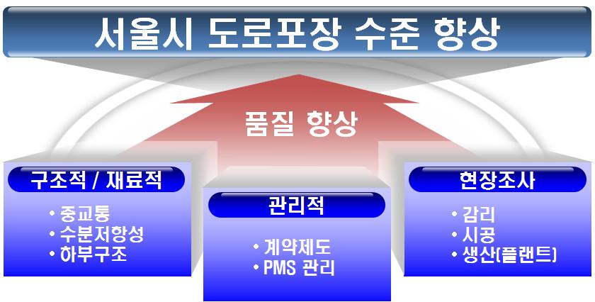 서울시도로포장개선방안에서는 1 도로포장내구성증진을위한정책방 안 2 서울시도로포장관리시스템구성 ( 안 ) 에대한개선방안을기술하였다. 제 3 절연구체계및연구방법 1. 연구체계 < 그림 1-1> 연구체계 2.