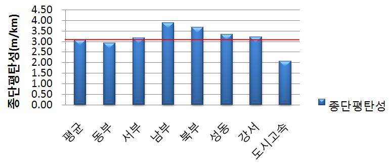 도로교통사업소별종단평탄성현황은 < 그림 2-24> 와같으며, 조사대상노선전체의종단평탄성평균값은 3.08m/km이다. 도시고속도로의종단평탄성평균값은 2.08m/km 로비교적양호하며, 남부도로교통사업소 (3.88m/km), 북부도로교통사업소 (3.67m/km) 를제외한사업소의평균값은전체평균값과유사하다.