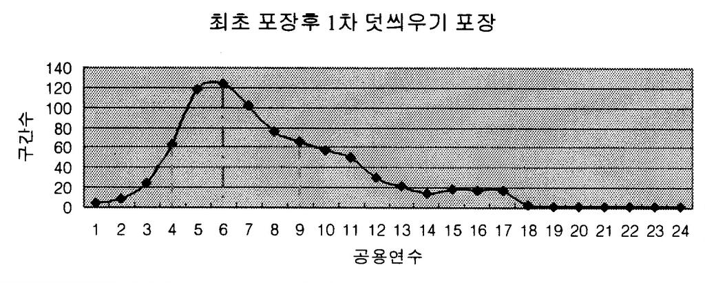 평삭평삭기를이용해포장노면을전체적으로약간깎아내는방법 반사균열아스팔트포장층위에아스팔트로덧씌우기를실시하였을때기존포장층의균열또는줄눈의형상이그대로반사되어나타나는균열 하부층일반적으로하부층이란보조기층, 노상을뜻하나, 이연구에서는기층, 보조기층, 노상을뜻함 < 표 2-10> 2003년도로보수현황 구분 표면처리 소파보수 덧씌우기 재포장 전체 보수면적 (a) 39