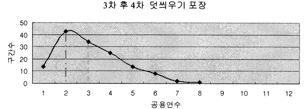 일반국도 포장의 공용연수 38