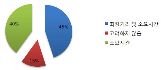 따른평가의척도가없으므로, 현실적인단가 ( 아스팔트바인더가격변동, 골재의품질정도에따른변동, 품질우수업체의변별력부족 ) 의반영이필요하다는의견이나왔다. 또한아스콘단가의경우관급은 #78기준( 표층 ) 66,764원 / 톤 (VAT 별도 ), 민급은 #78기준( 표층 ) 75,000원 / 톤 (VAT 별도 ) 으로 8,236원 / 톤의차이를보이고있었다.